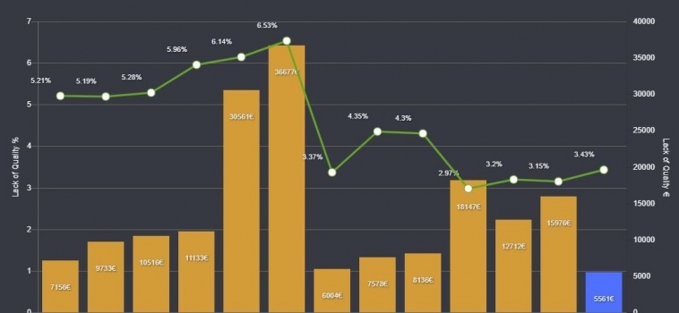 “Show me the money” – the right way to measure efficiency & Quality in manufacturing